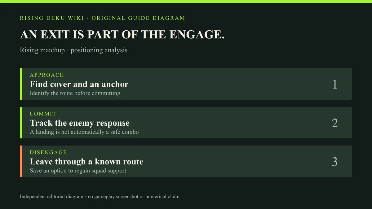 An original spacing diagram asks a beginner to identify cover and an exit route before committing to an approach.